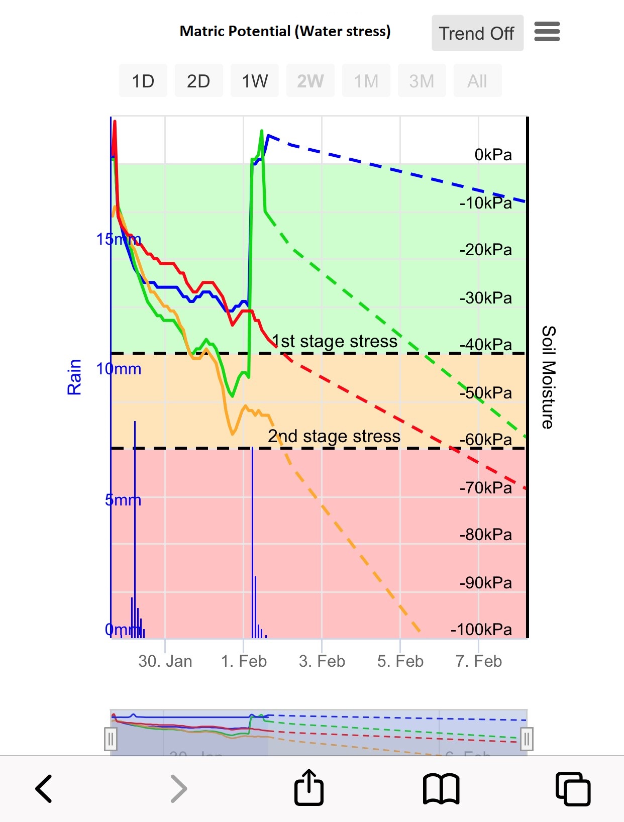 DMU disease forecast